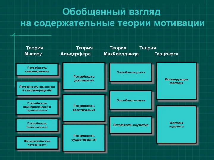 Обобщенный взгляд на содержательные теории мотивации Теория Теория Теория Теория Маслоу Альдерфера МакКлелланда Герцберга