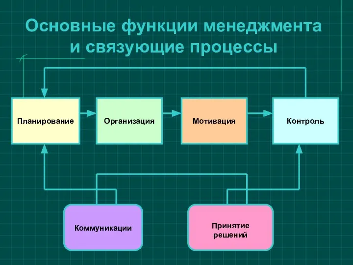 Основные функции менеджмента и связующие процессы