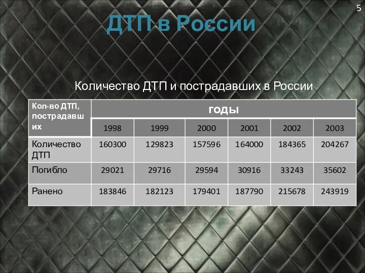 ДТП в России Количество ДТП и пострадавших в России