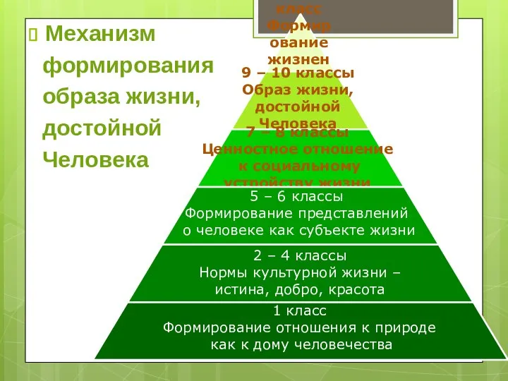 Механизм формирования образа жизни, достойной Человека