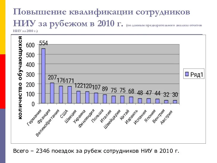 Повышение квалификации сотрудников НИУ за рубежом в 2010 г. (по данным