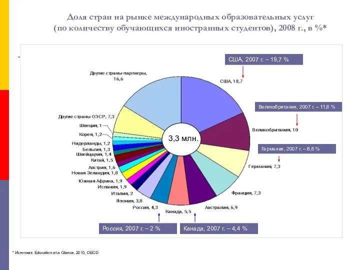 Доля стран на рынке международных образовательных услуг (по количеству обучающихся иностранных