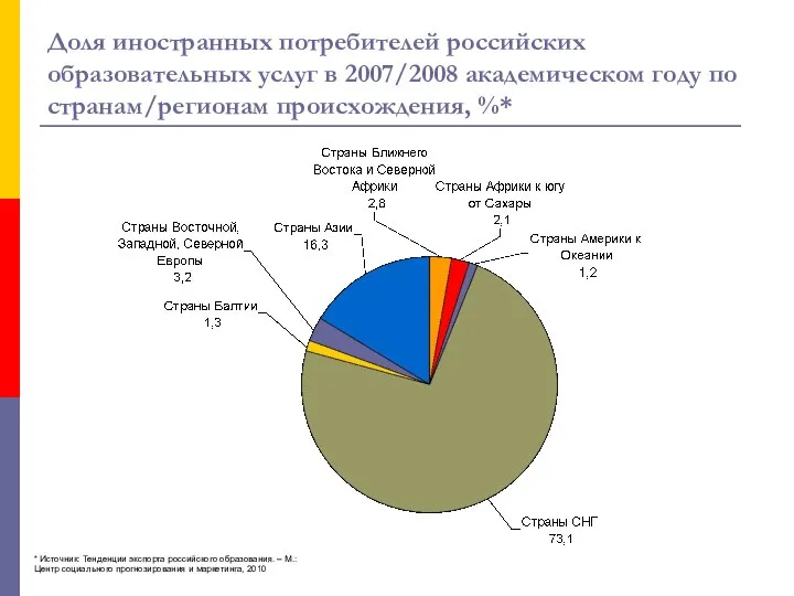 Доля иностранных потребителей российских образовательных услуг в 2007/2008 академическом году по