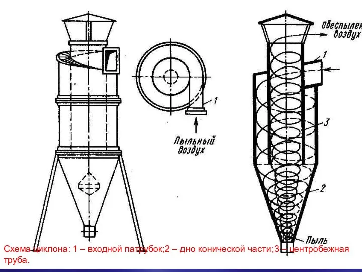 Схема циклона: 1 – входной патрубок;2 – дно конической части;3 – центробежная труба.