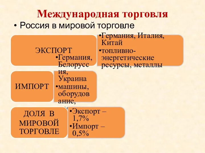 Международная торговля Россия в мировой торговле