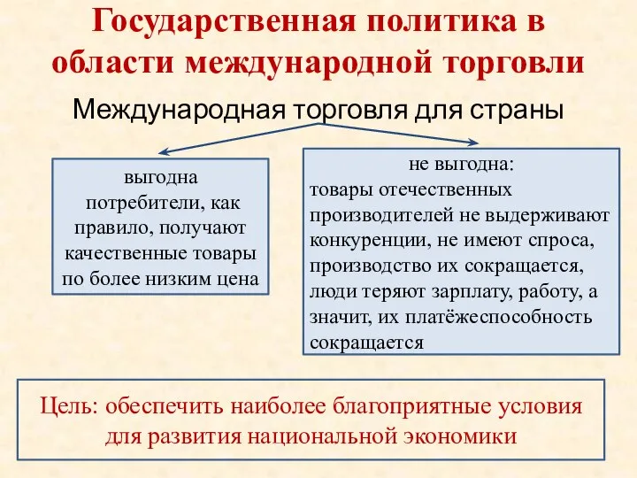 Государственная политика в области международной торговли Международная торговля для страны выгодна