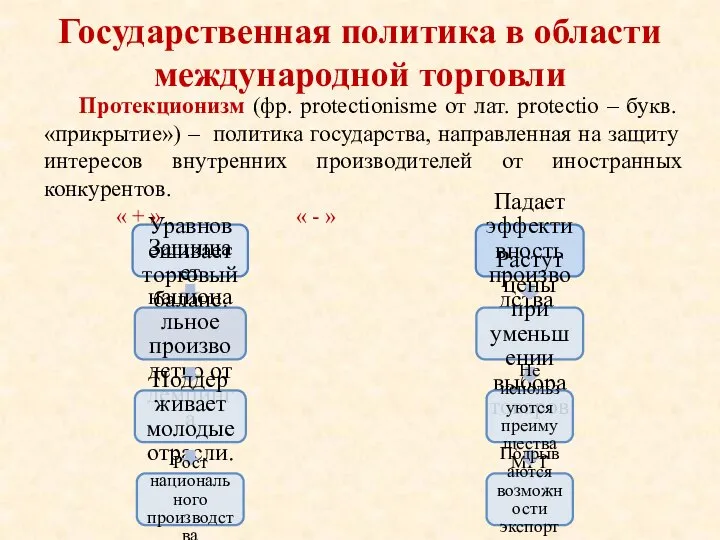 Государственная политика в области международной торговли Протекционизм (фр. protectionisme от лат.