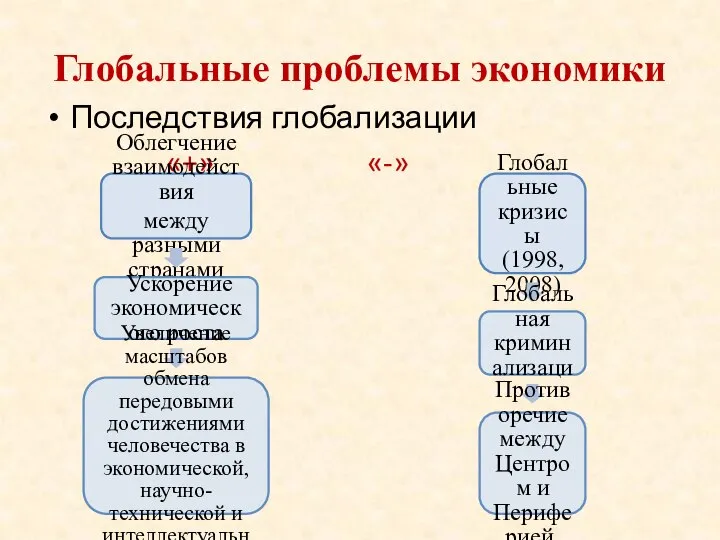 Глобальные проблемы экономики Последствия глобализации «+» «-»