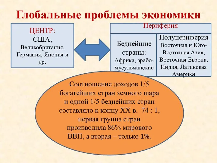 Глобальные проблемы экономики ЦЕНТР: США, Великобритания, Германия, Япония и др. противоречие