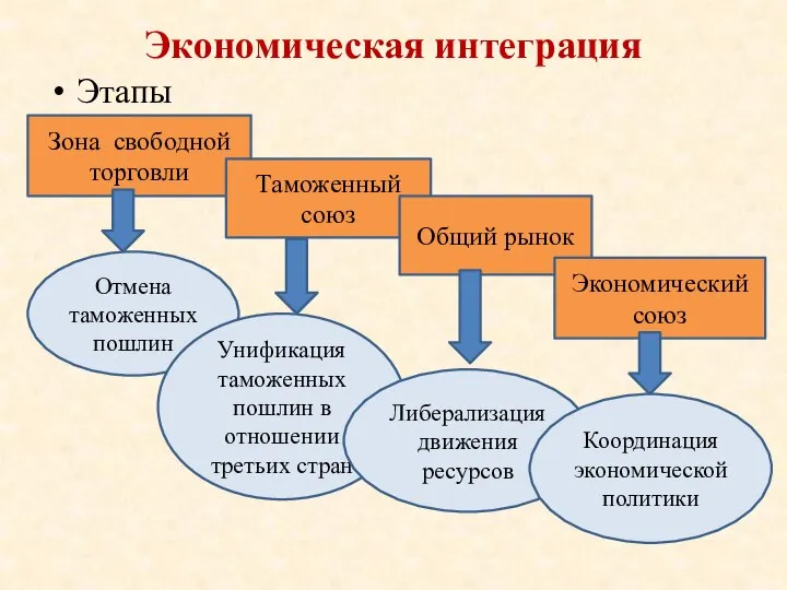 Экономическая интеграция Этапы Зона свободной торговли Таможенный союз Общий рынок Экономический