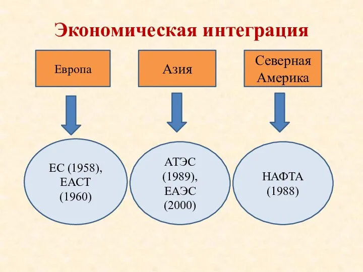 Экономическая интеграция Европа Азия Северная Америка ЕС (1958), ЕАСТ (1960) АТЭС (1989), ЕАЭС (2000) НАФТА (1988)