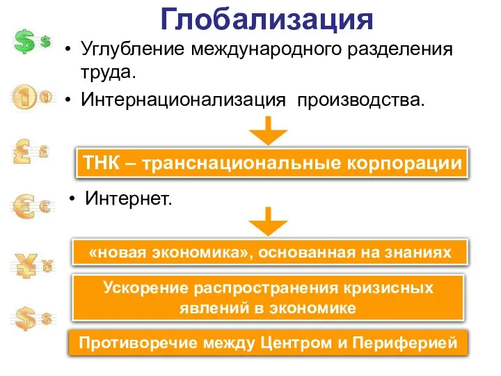 Глобализация Углубление международного разделения труда. Интернационализация производства. ТНК – транснациональные корпорации