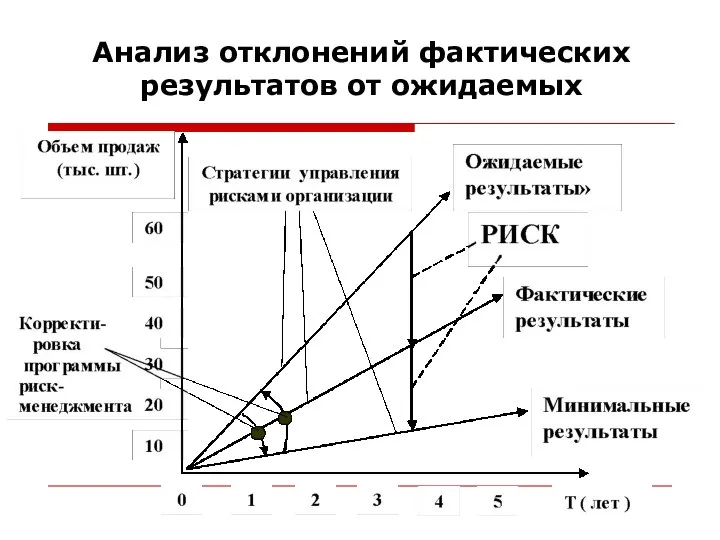 Анализ отклонений фактических результатов от ожидаемых