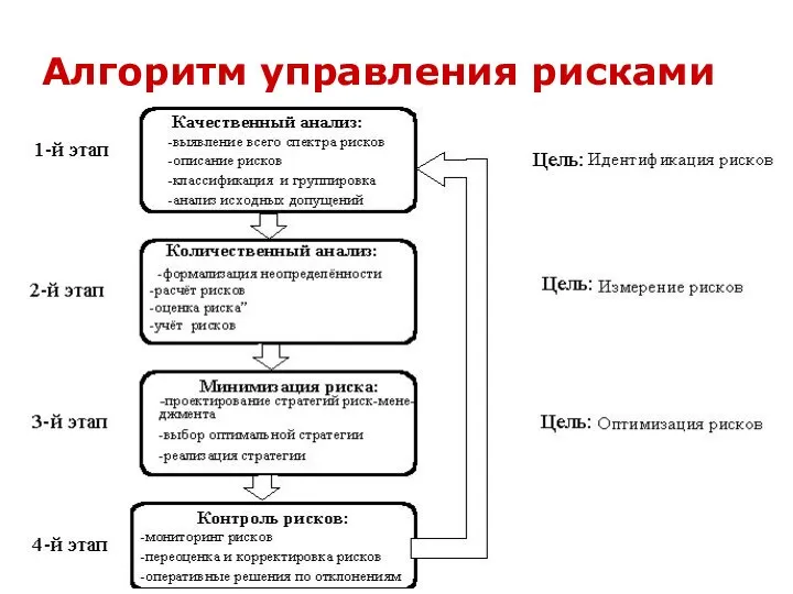 Алгоритм управления рисками