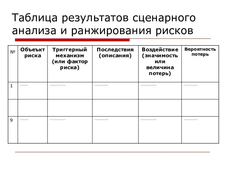 Таблица результатов сценарного анализа и ранжирования рисков