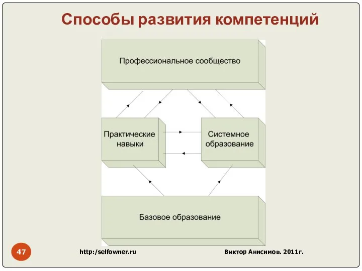 http:/selfowner.ru Виктор Анисимов. 2011г. Способы развития компетенций