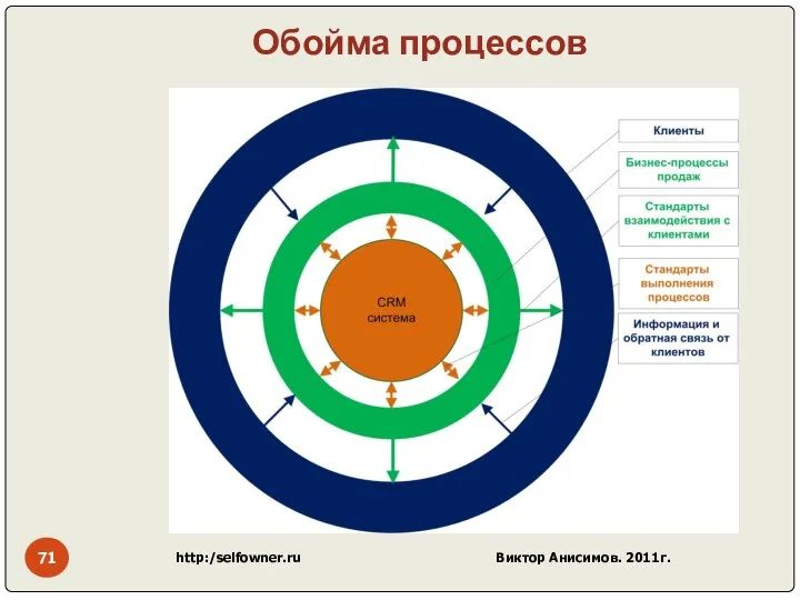 Обойма процессов http:/selfowner.ru Виктор Анисимов. 2011г.