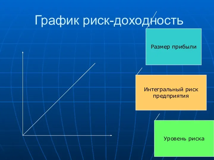 График риск-доходность Уровень риска Размер прибыли Интегральный риск предприятия