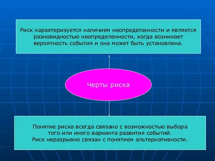 Черты риска Риск характеризуется наличием неопределенности и является разновидностью неопределенности, когда