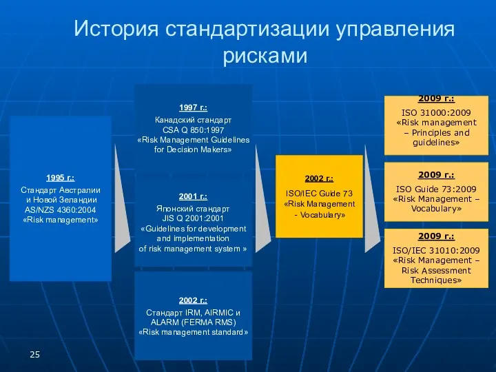 История стандартизации управления рисками 1995 г.: Стандарт Австралии и Новой Зеландии