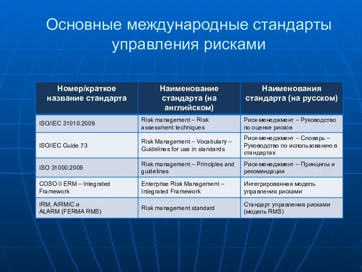 Основные международные стандарты управления рисками