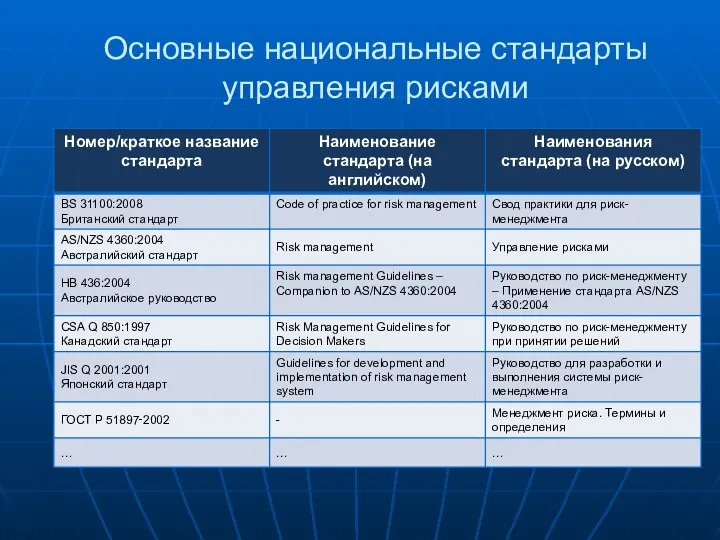 Основные национальные стандарты управления рисками