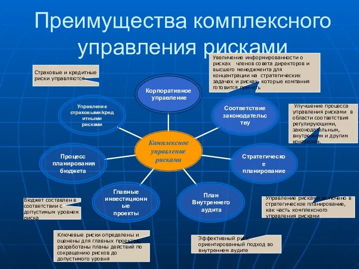 Преимущества комплексного управления рисками Улучшение процесса управления рисками в области соответствия