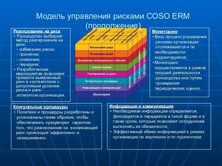 Информация и коммуникация Необходимая информация определяется, фиксируется и передается в такой