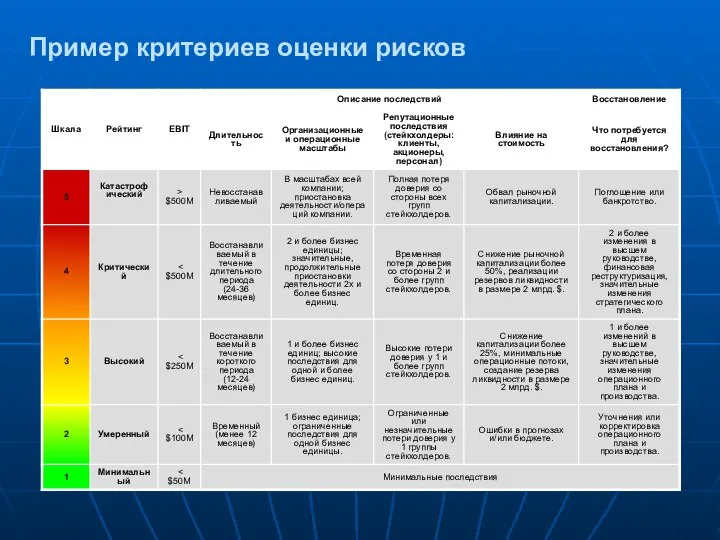 Пример критериев оценки рисков