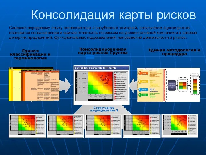 Консолидация карты рисков Согласно передовому опыту отечественных и зарубежных компаний, результатом