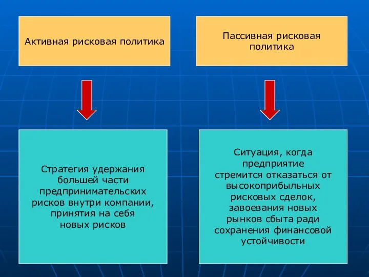 Активная рисковая политика Пассивная рисковая политика Стратегия удержания большей части предпринимательских