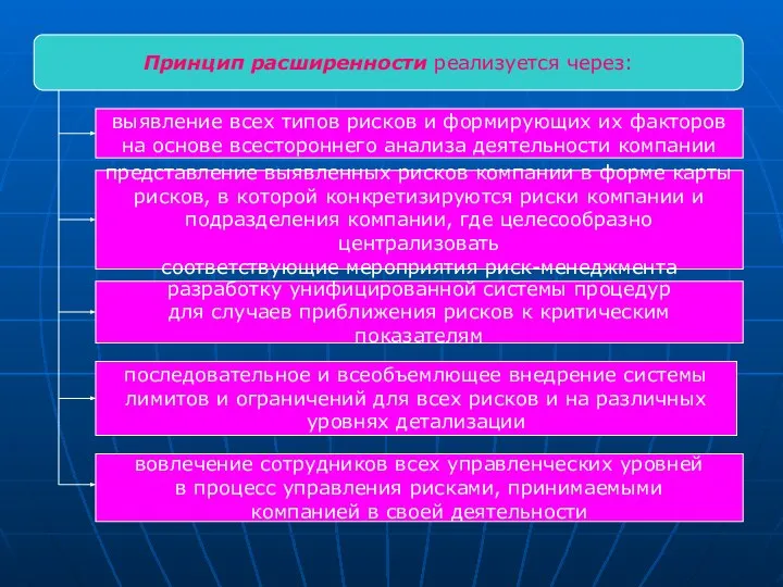 Принцип расширенности реализуется через: выявление всех типов рисков и формирующих их