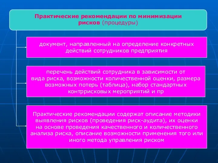 Практические рекомендации по минимизации рисков (процедуры) документ, направленный на определение конкретных