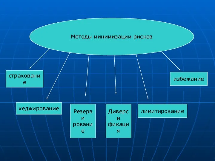 Методы минимизации рисков страхование хеджирование Резерви рование Диверси фикация лимитирование избежание