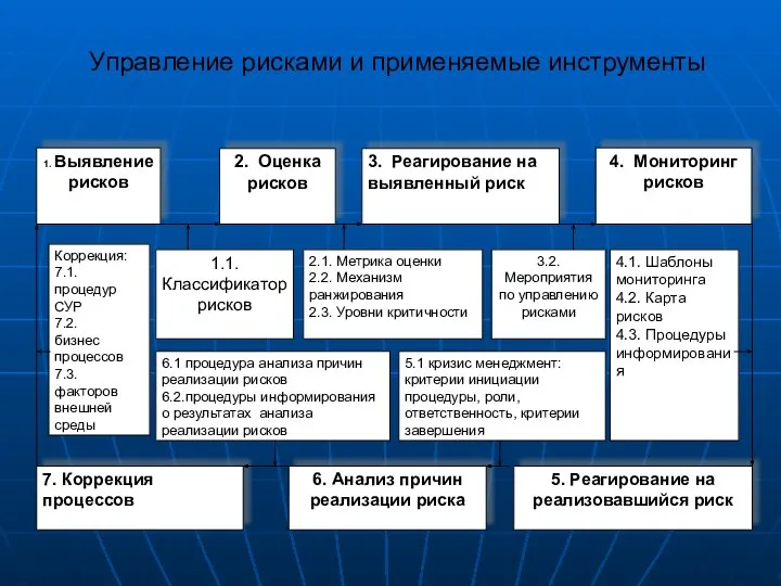 Управление рисками и применяемые инструменты