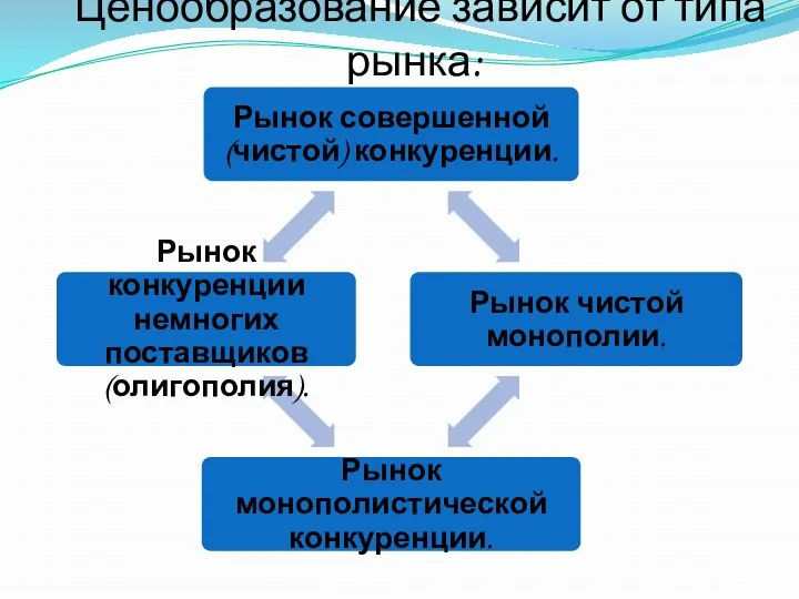 Ценообразование зависит от типа рынка: