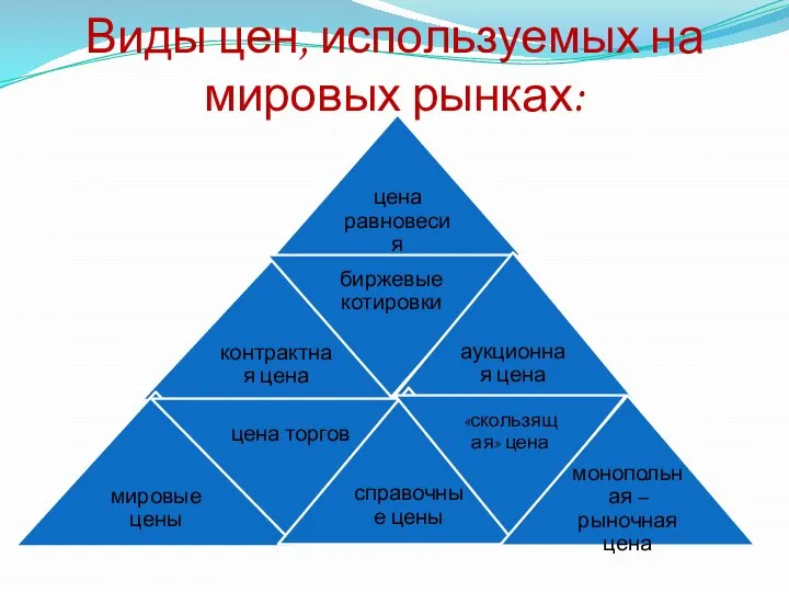 Виды цен, используемых на мировых рынках: