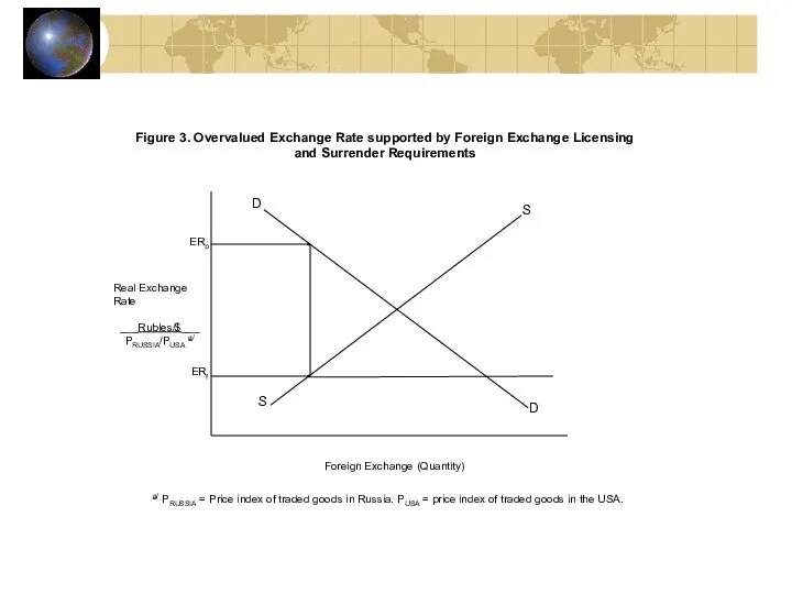 Figure 3. Overvalued Exchange Rate supported by Foreign Exchange Licensing and