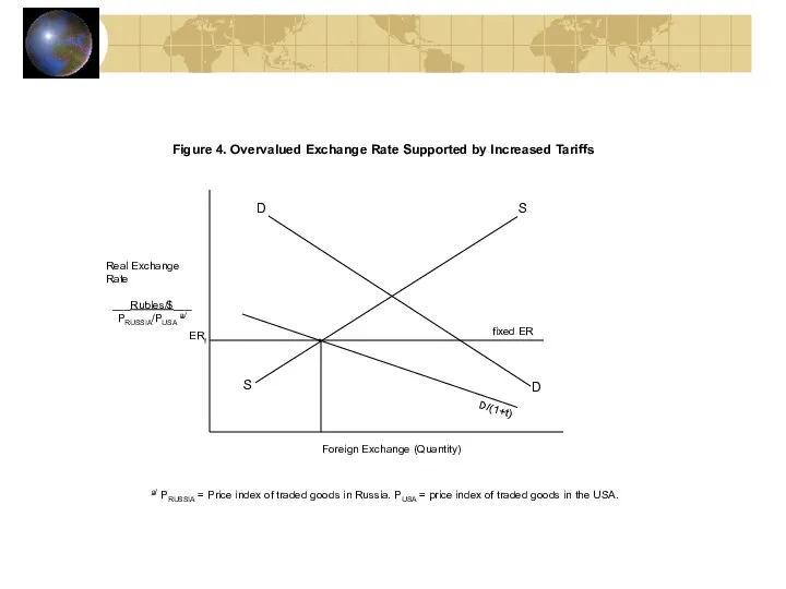 Figure 4. Overvalued Exchange Rate Supported by Increased Tariffs D S
