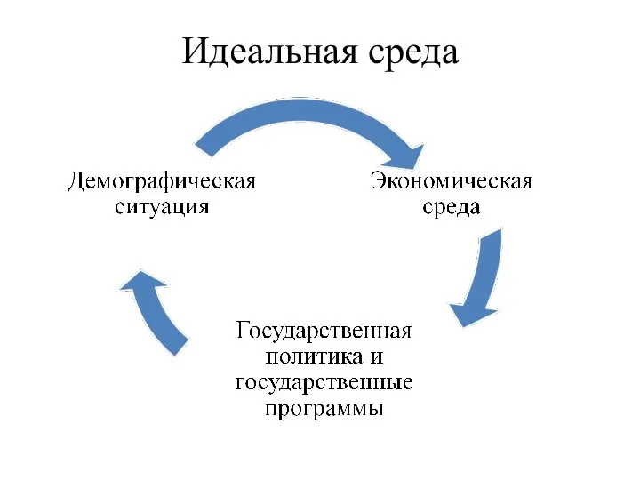 Идеальная среда