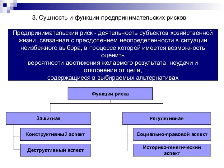 Функции риска Защитная Регулятивная 3. Сущность и функции предпринимательских рисков Конструктивный