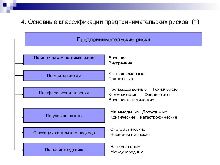 Предпринимательские риски По источникам возникновения По длительности По уровню потерь С