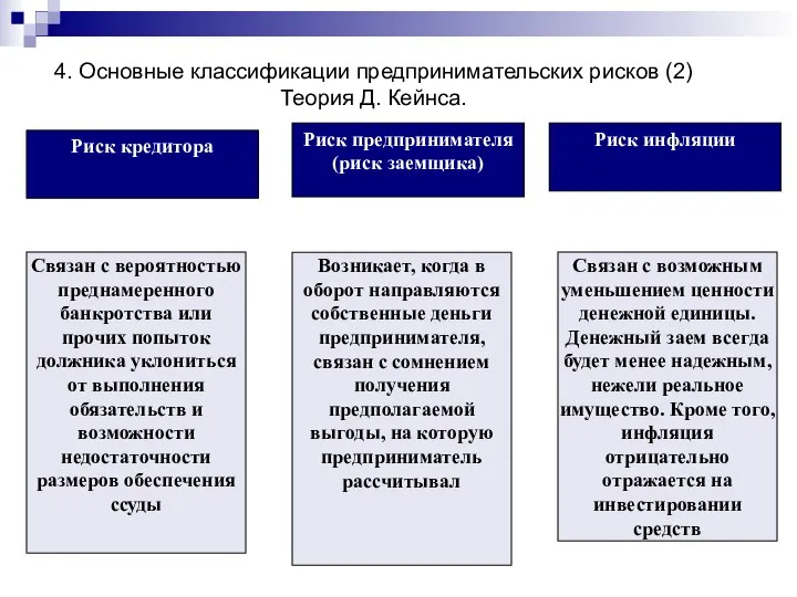 Риск предпринимателя (риск заемщика) Риск кредитора Риск инфляции Связан с вероятностью