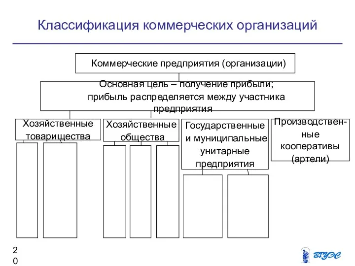 Классификация коммерческих организаций Коммерческие предприятия (организации) Основная цель – получение прибыли;