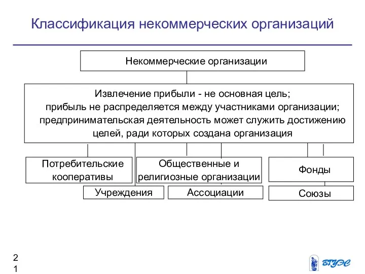 Классификация некоммерческих организаций Некоммерческие организации Извлечение прибыли - не основная цель;