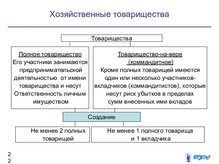 Хозяйственные товарищества Товарищества Полное товарищество Его участники занимаются предпринимательской деятельностью от