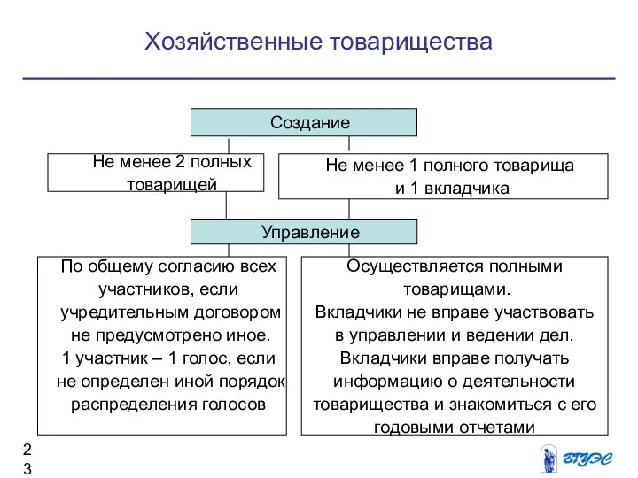 Хозяйственные товарищества Создание Не менее 2 полных товарищей Не менее 1