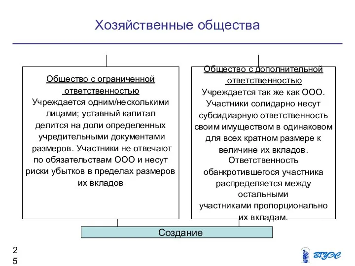 Хозяйственные общества Общество с ограниченной ответственностью Учреждается одним/несколькими лицами; уставный капитал