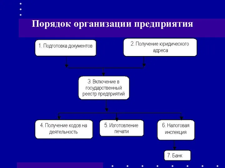 Порядок организации предприятия