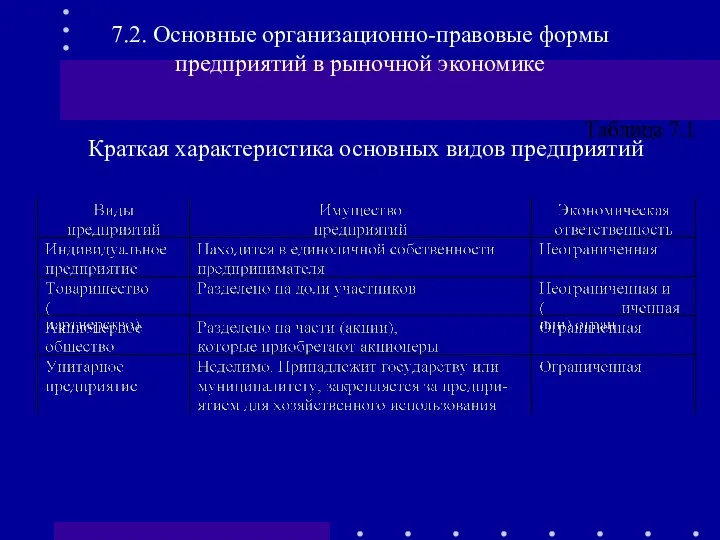 Краткая характеристика основных видов предприятий 7.2. Основные организационно-правовые формы предприятий в рыночной экономике